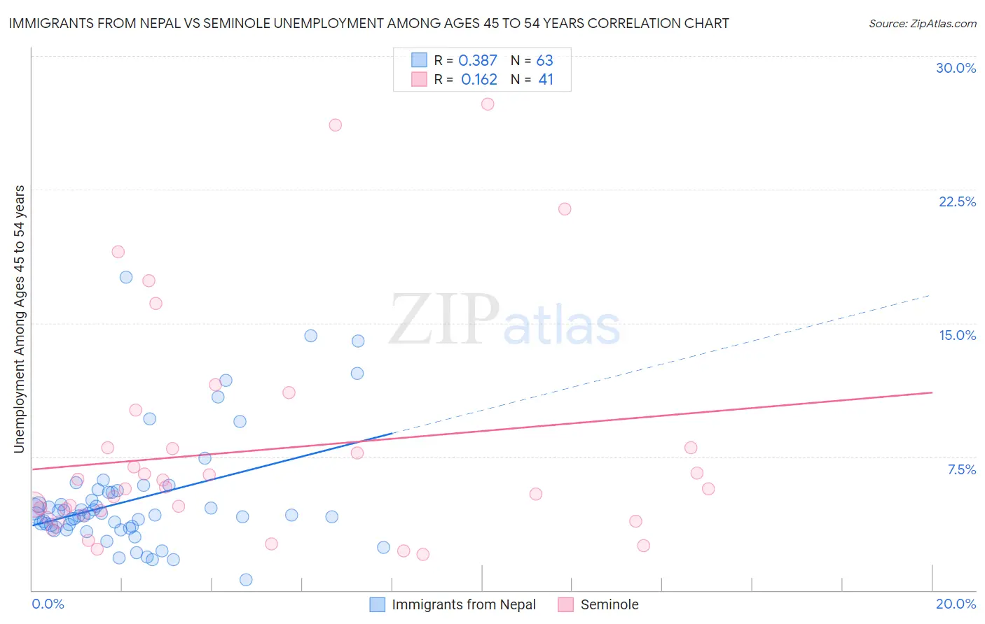Immigrants from Nepal vs Seminole Unemployment Among Ages 45 to 54 years