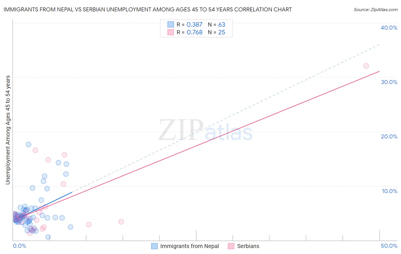 Immigrants from Nepal vs Serbian Unemployment Among Ages 45 to 54 years