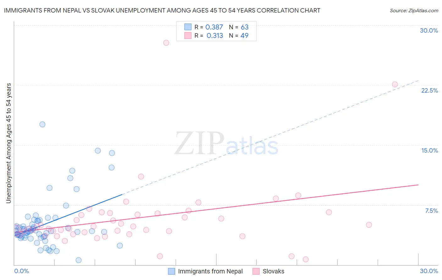 Immigrants from Nepal vs Slovak Unemployment Among Ages 45 to 54 years