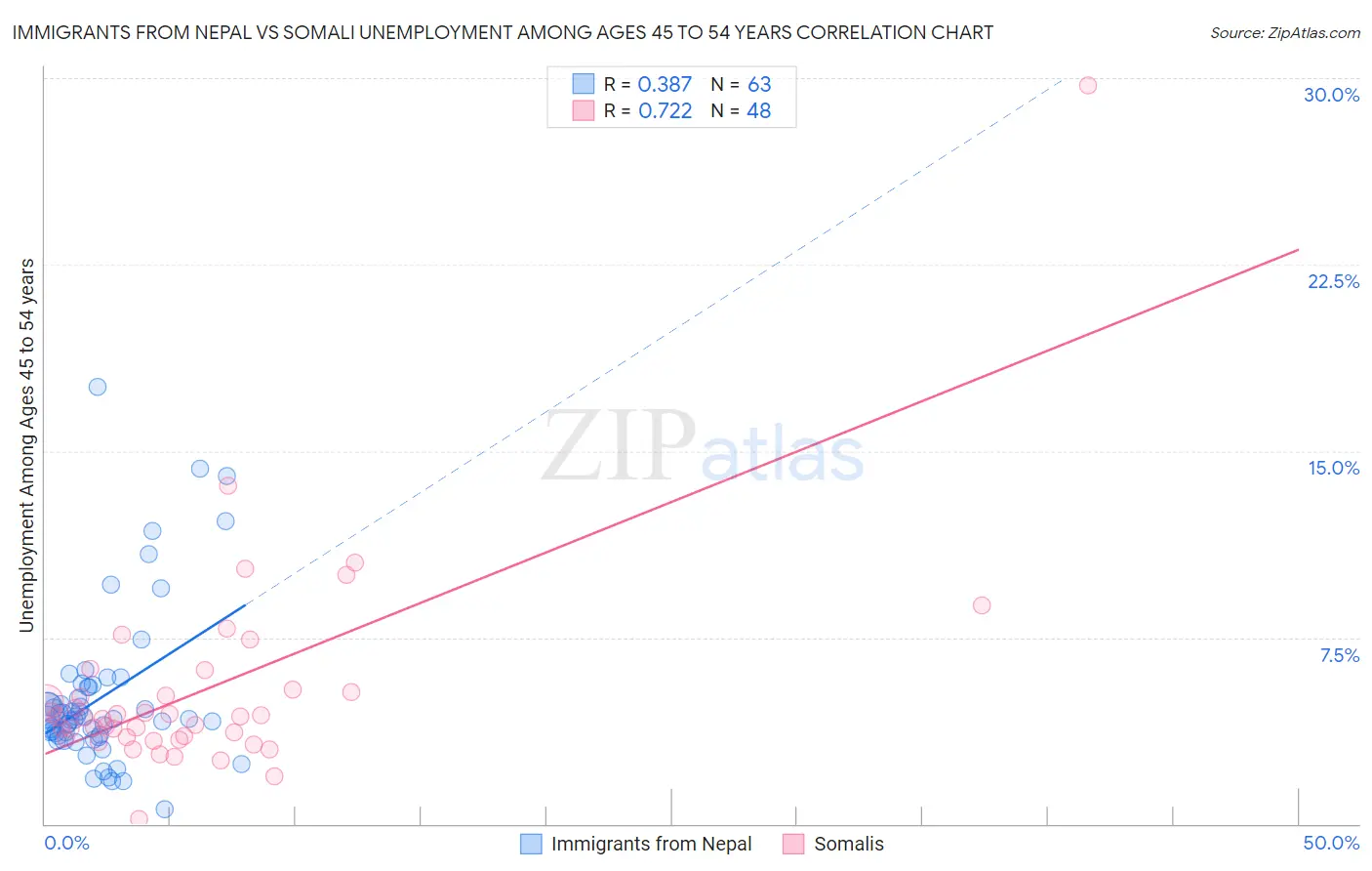 Immigrants from Nepal vs Somali Unemployment Among Ages 45 to 54 years