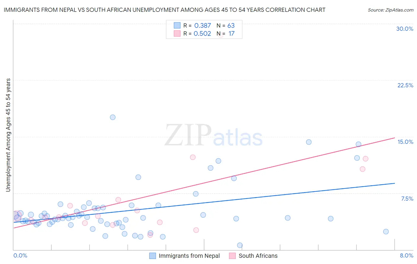 Immigrants from Nepal vs South African Unemployment Among Ages 45 to 54 years