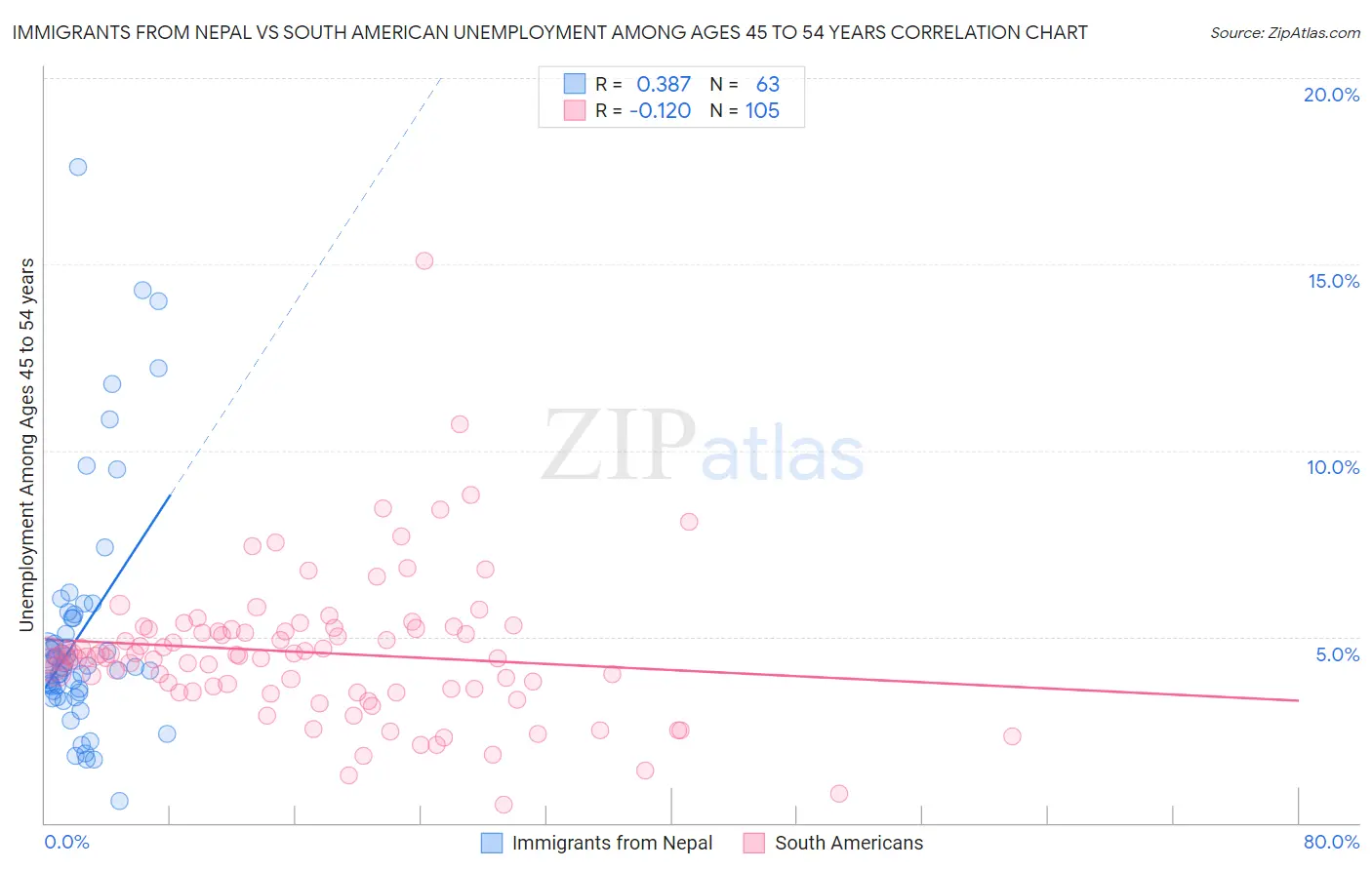 Immigrants from Nepal vs South American Unemployment Among Ages 45 to 54 years