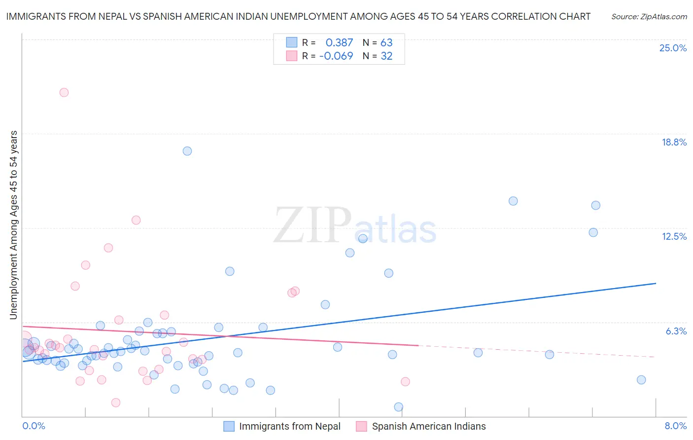Immigrants from Nepal vs Spanish American Indian Unemployment Among Ages 45 to 54 years