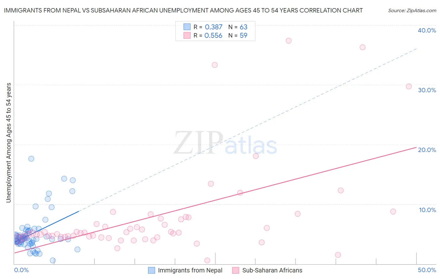 Immigrants from Nepal vs Subsaharan African Unemployment Among Ages 45 to 54 years