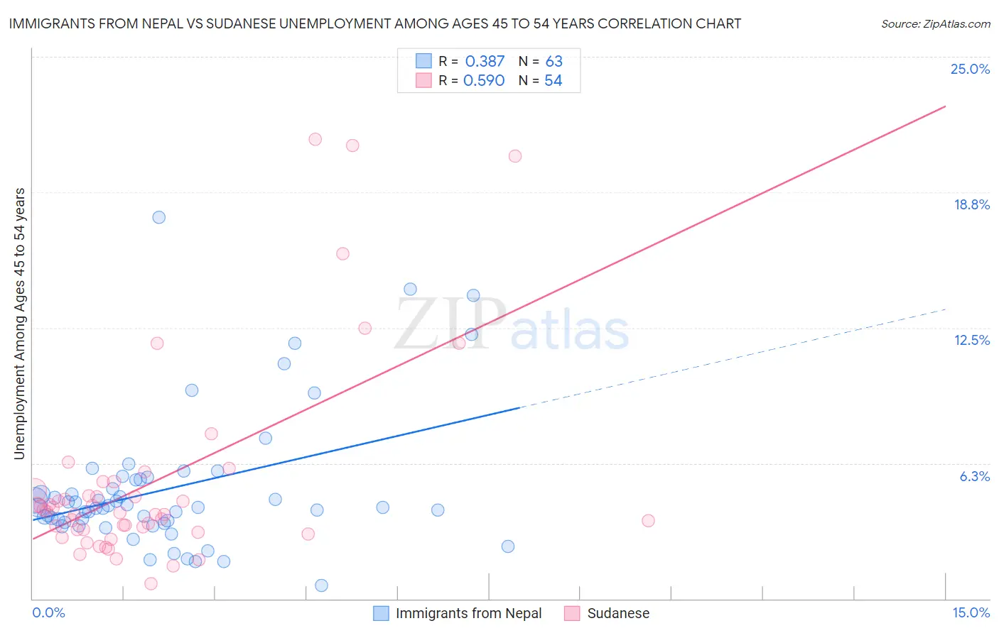 Immigrants from Nepal vs Sudanese Unemployment Among Ages 45 to 54 years