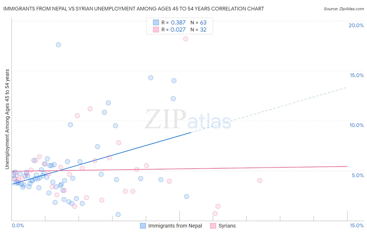 Immigrants from Nepal vs Syrian Unemployment Among Ages 45 to 54 years