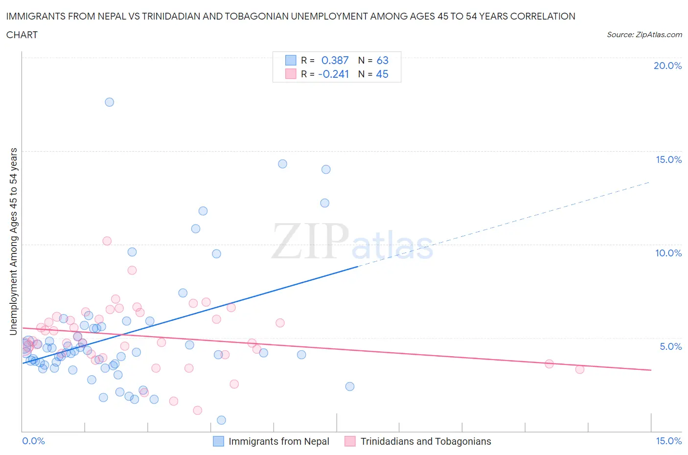 Immigrants from Nepal vs Trinidadian and Tobagonian Unemployment Among Ages 45 to 54 years