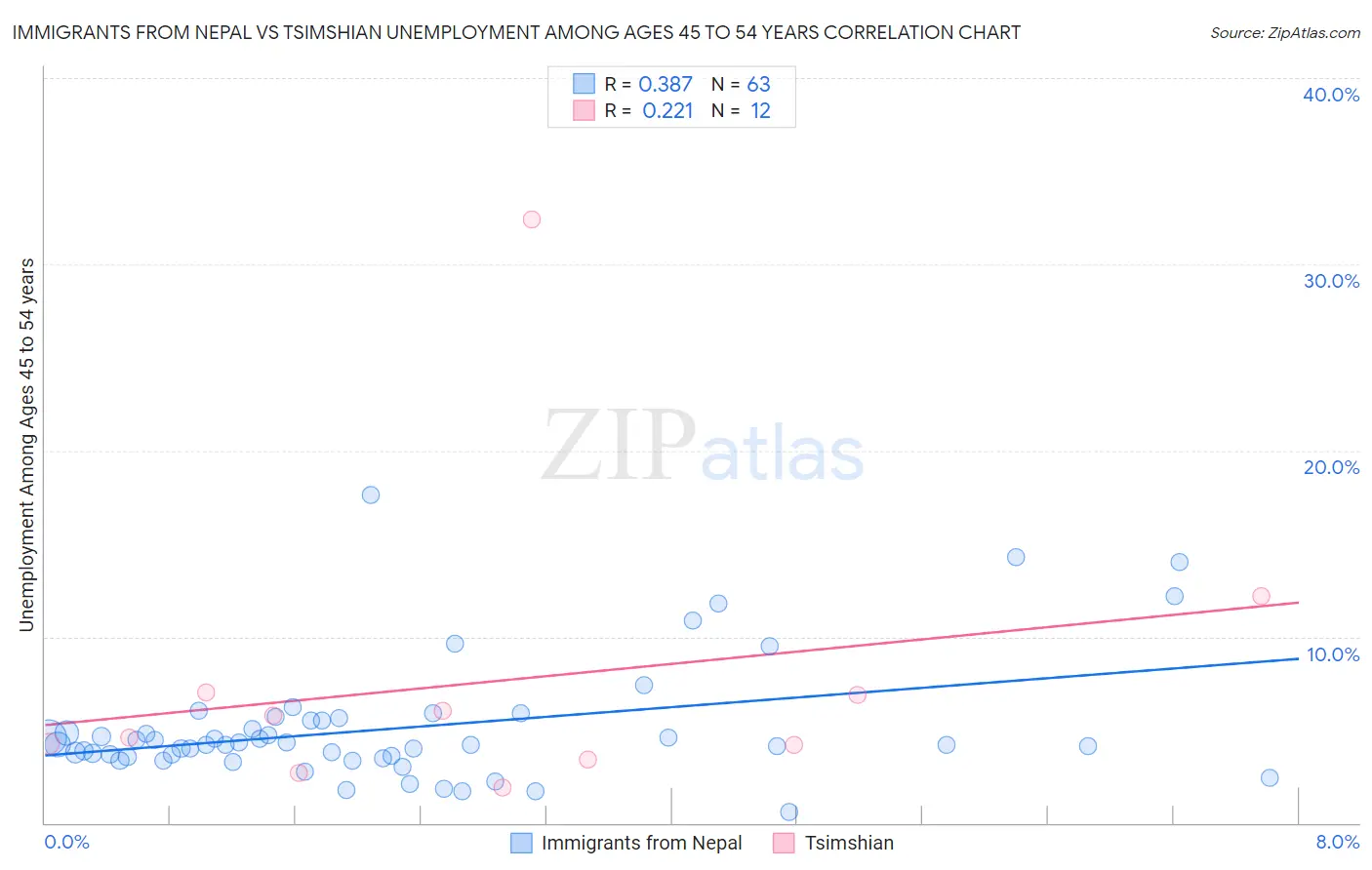 Immigrants from Nepal vs Tsimshian Unemployment Among Ages 45 to 54 years