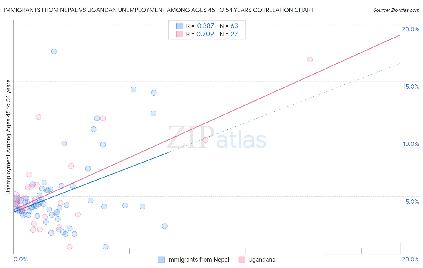 Immigrants from Nepal vs Ugandan Unemployment Among Ages 45 to 54 years