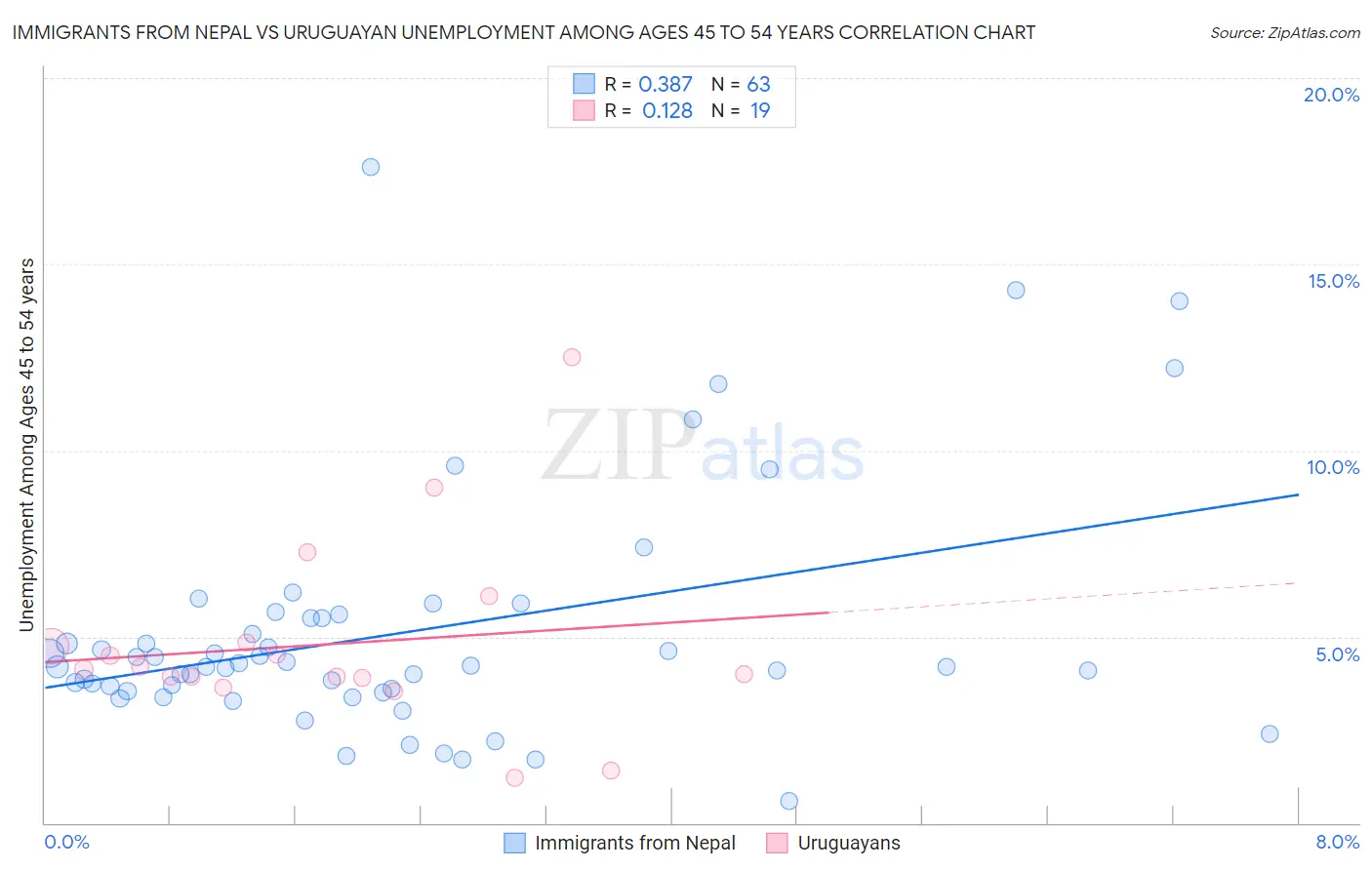 Immigrants from Nepal vs Uruguayan Unemployment Among Ages 45 to 54 years