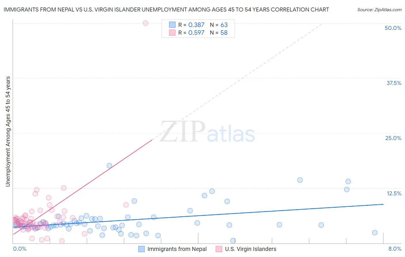 Immigrants from Nepal vs U.S. Virgin Islander Unemployment Among Ages 45 to 54 years