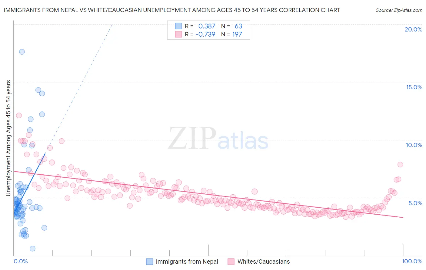 Immigrants from Nepal vs White/Caucasian Unemployment Among Ages 45 to 54 years