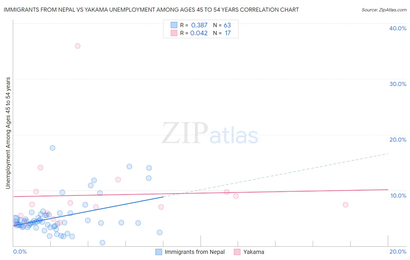 Immigrants from Nepal vs Yakama Unemployment Among Ages 45 to 54 years