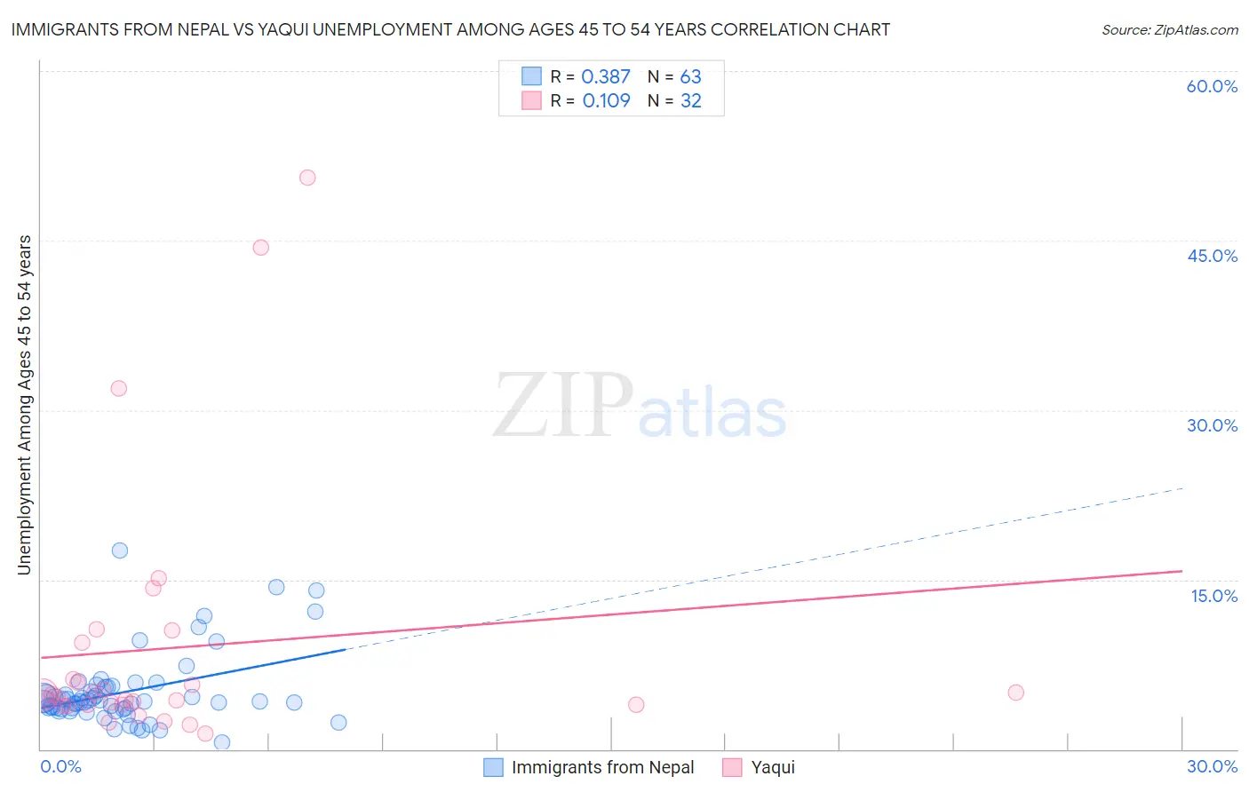 Immigrants from Nepal vs Yaqui Unemployment Among Ages 45 to 54 years