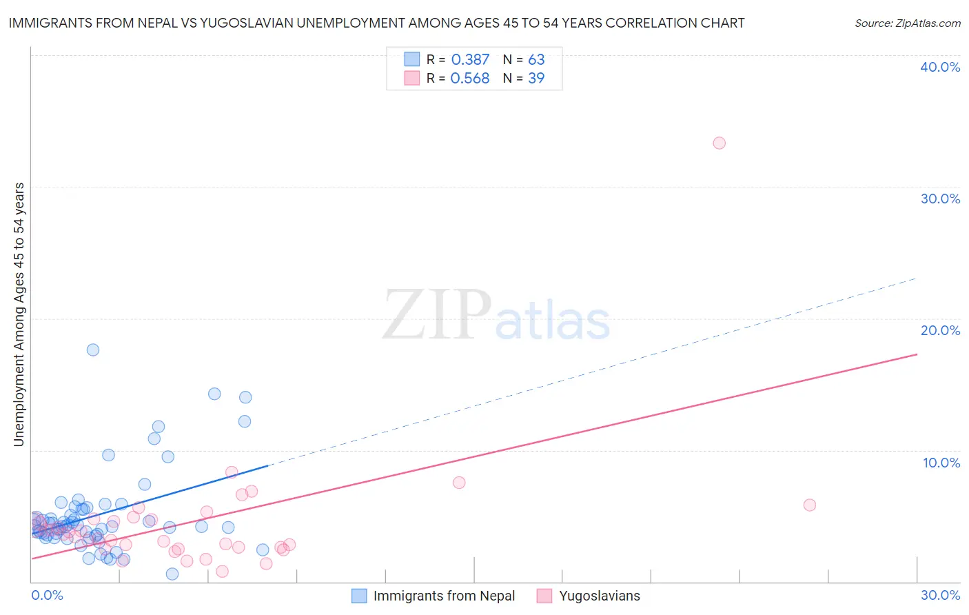 Immigrants from Nepal vs Yugoslavian Unemployment Among Ages 45 to 54 years