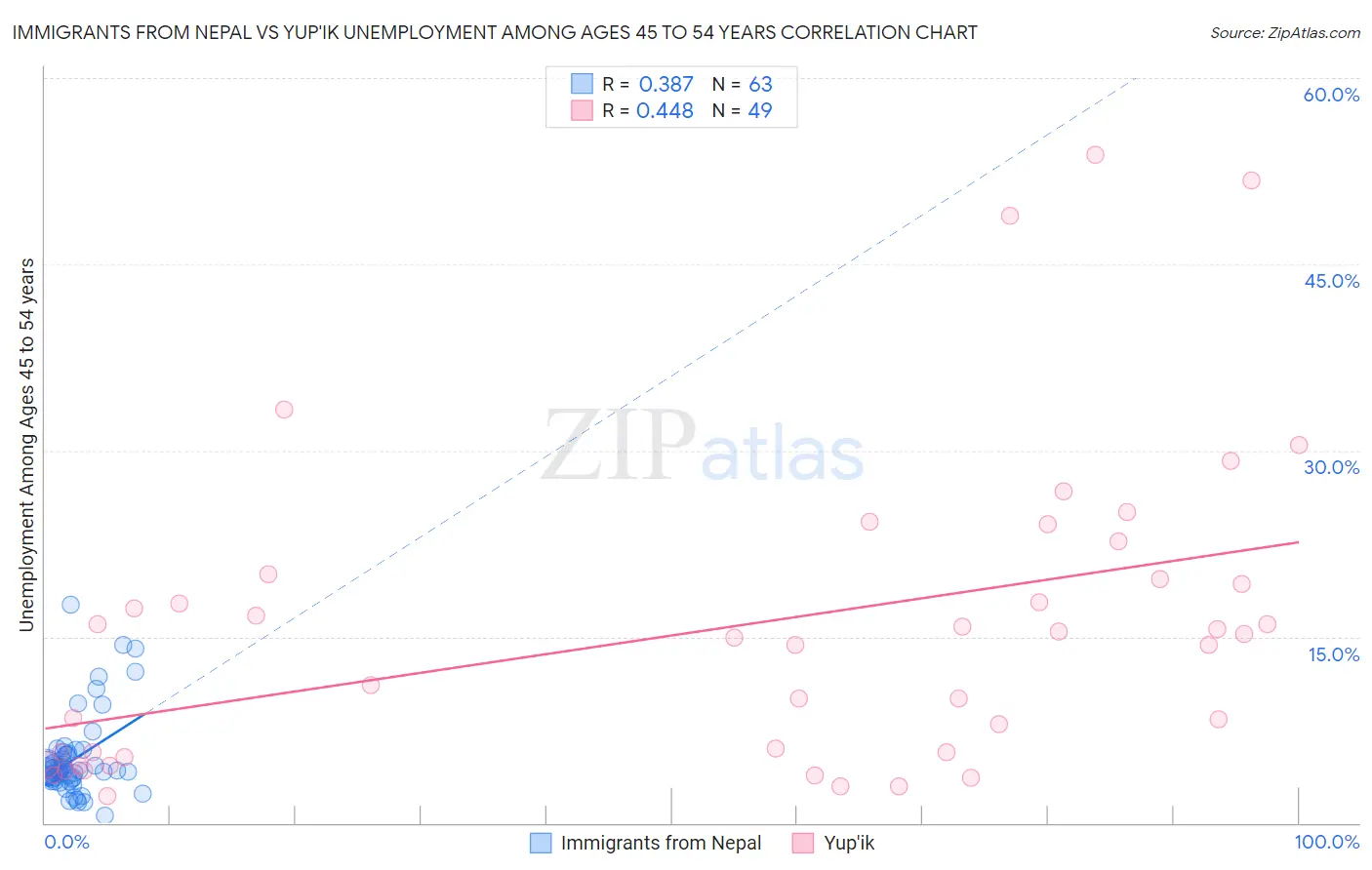 Immigrants from Nepal vs Yup'ik Unemployment Among Ages 45 to 54 years