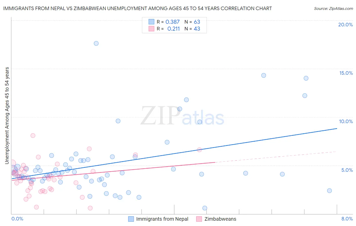 Immigrants from Nepal vs Zimbabwean Unemployment Among Ages 45 to 54 years