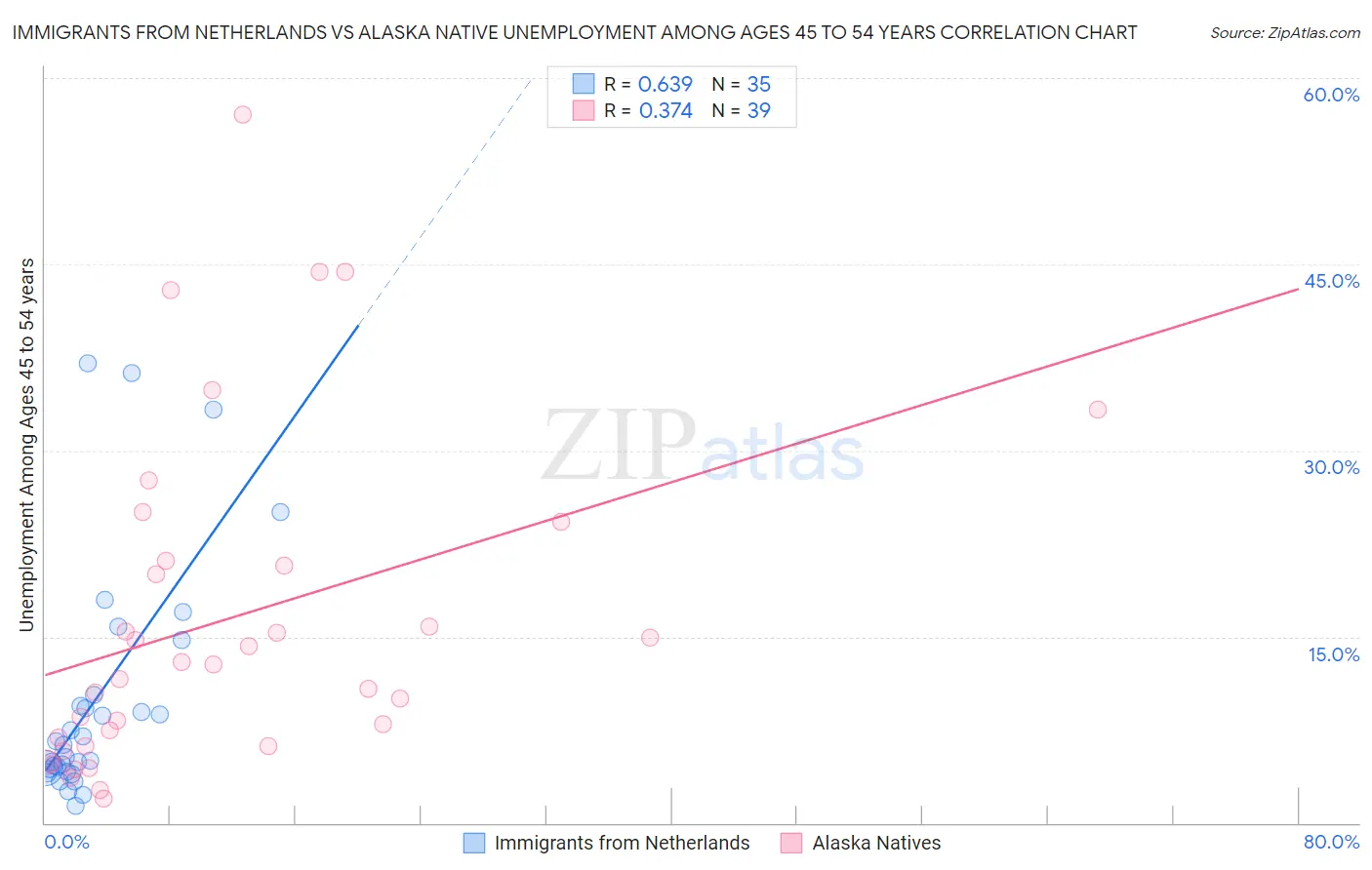 Immigrants from Netherlands vs Alaska Native Unemployment Among Ages 45 to 54 years