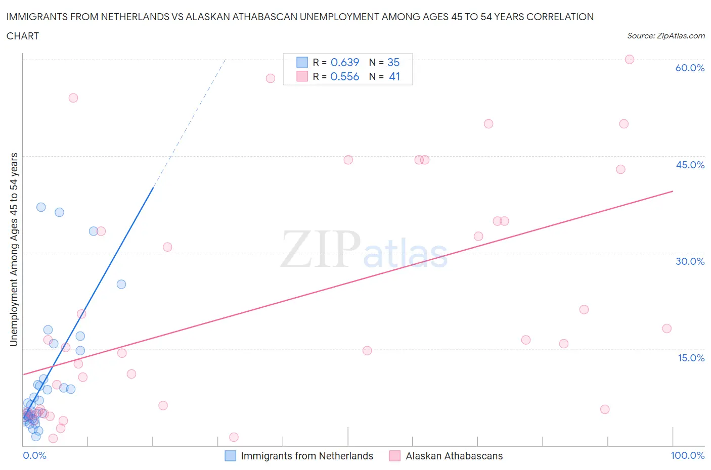 Immigrants from Netherlands vs Alaskan Athabascan Unemployment Among Ages 45 to 54 years