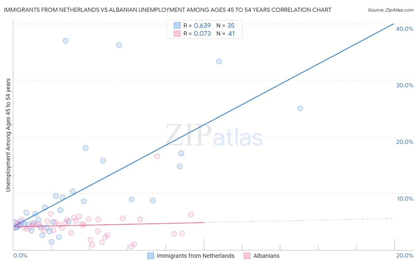 Immigrants from Netherlands vs Albanian Unemployment Among Ages 45 to 54 years