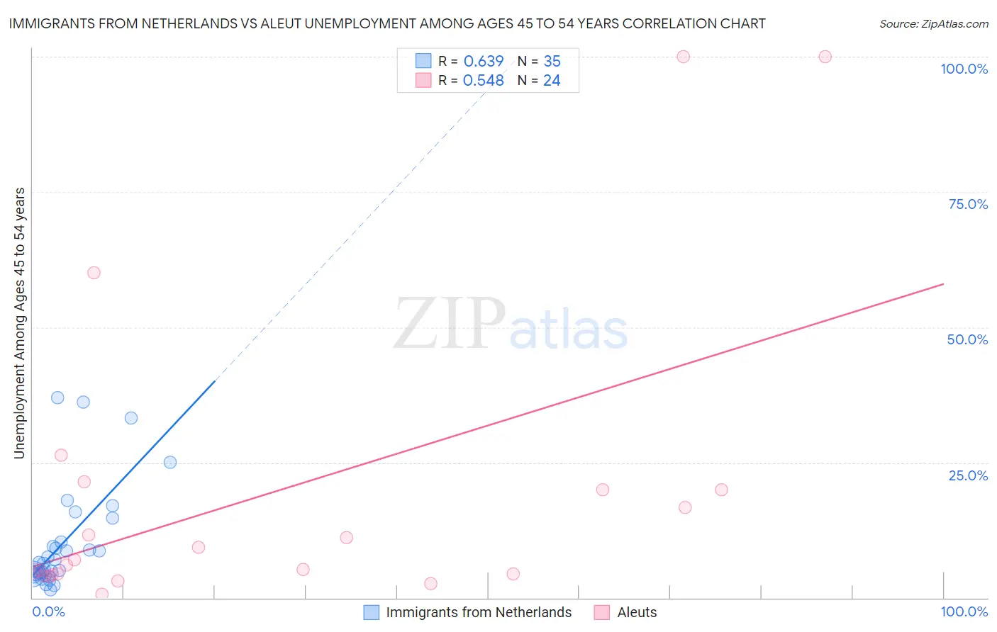 Immigrants from Netherlands vs Aleut Unemployment Among Ages 45 to 54 years