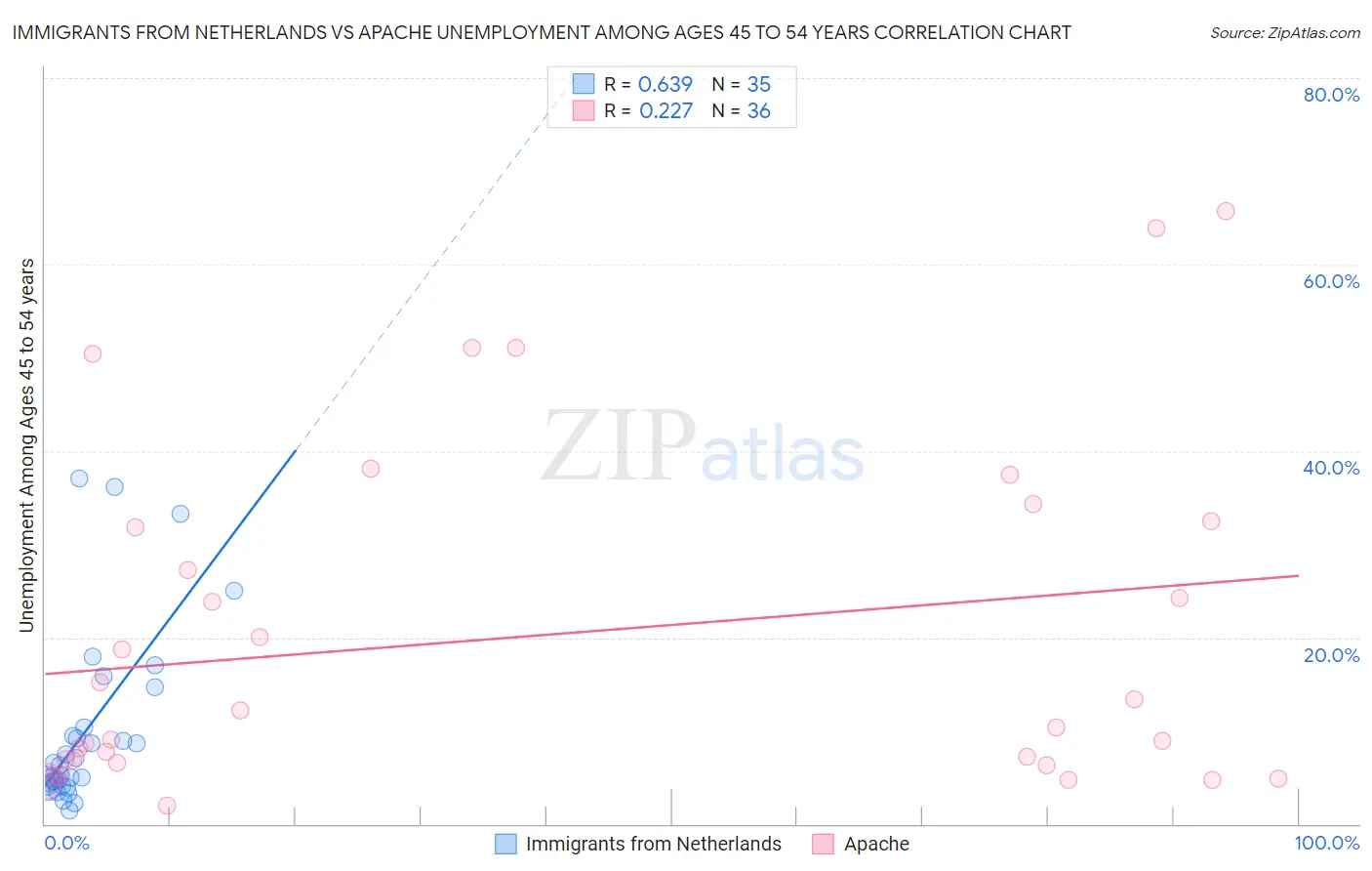 Immigrants from Netherlands vs Apache Unemployment Among Ages 45 to 54 years