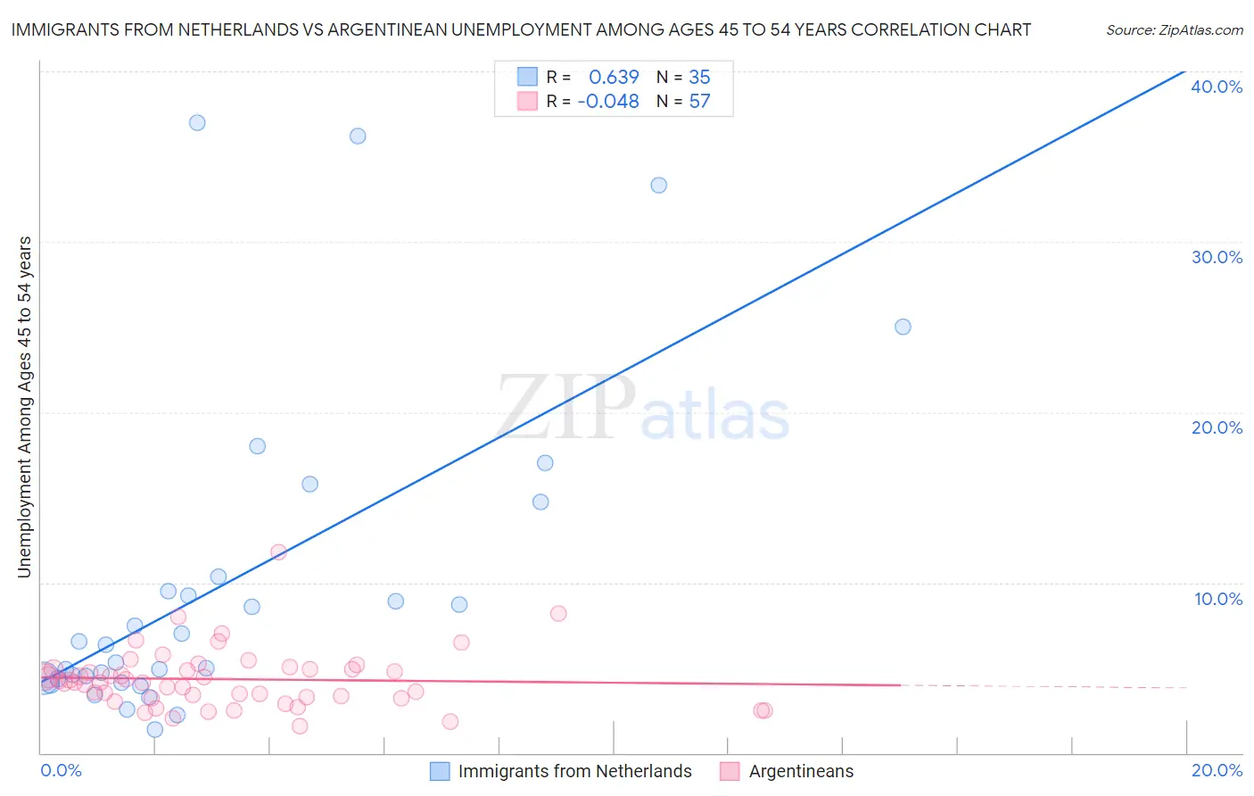Immigrants from Netherlands vs Argentinean Unemployment Among Ages 45 to 54 years