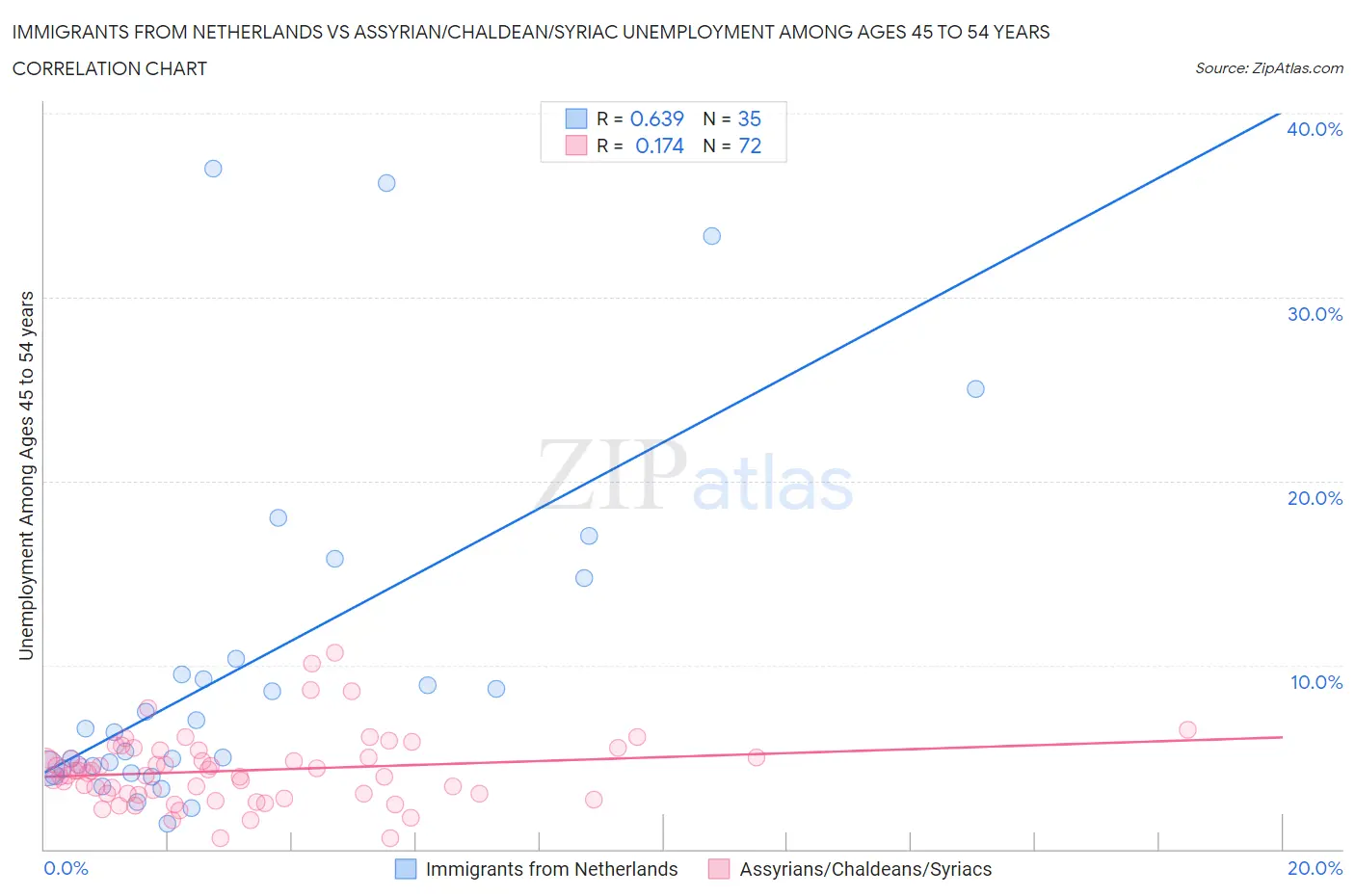Immigrants from Netherlands vs Assyrian/Chaldean/Syriac Unemployment Among Ages 45 to 54 years