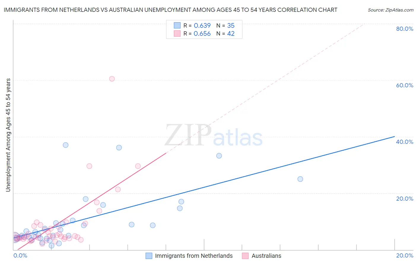 Immigrants from Netherlands vs Australian Unemployment Among Ages 45 to 54 years