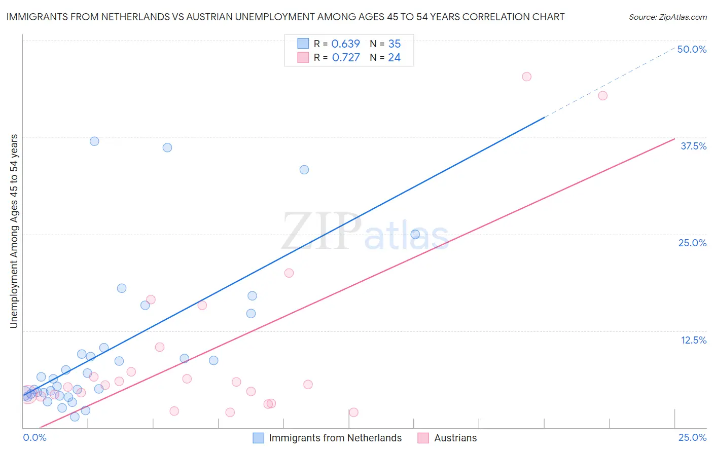 Immigrants from Netherlands vs Austrian Unemployment Among Ages 45 to 54 years