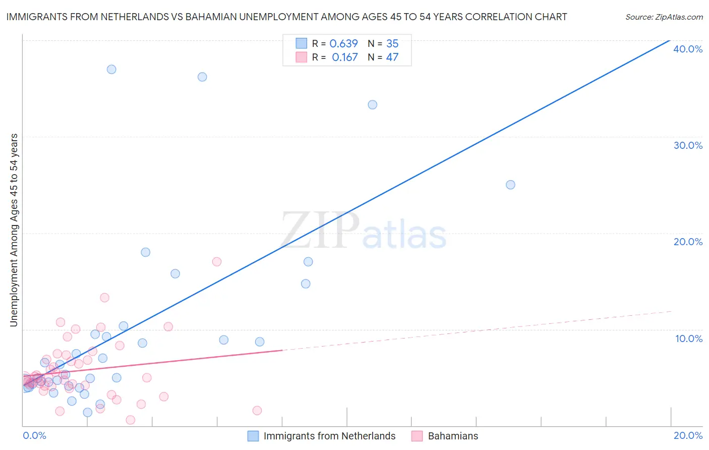 Immigrants from Netherlands vs Bahamian Unemployment Among Ages 45 to 54 years
