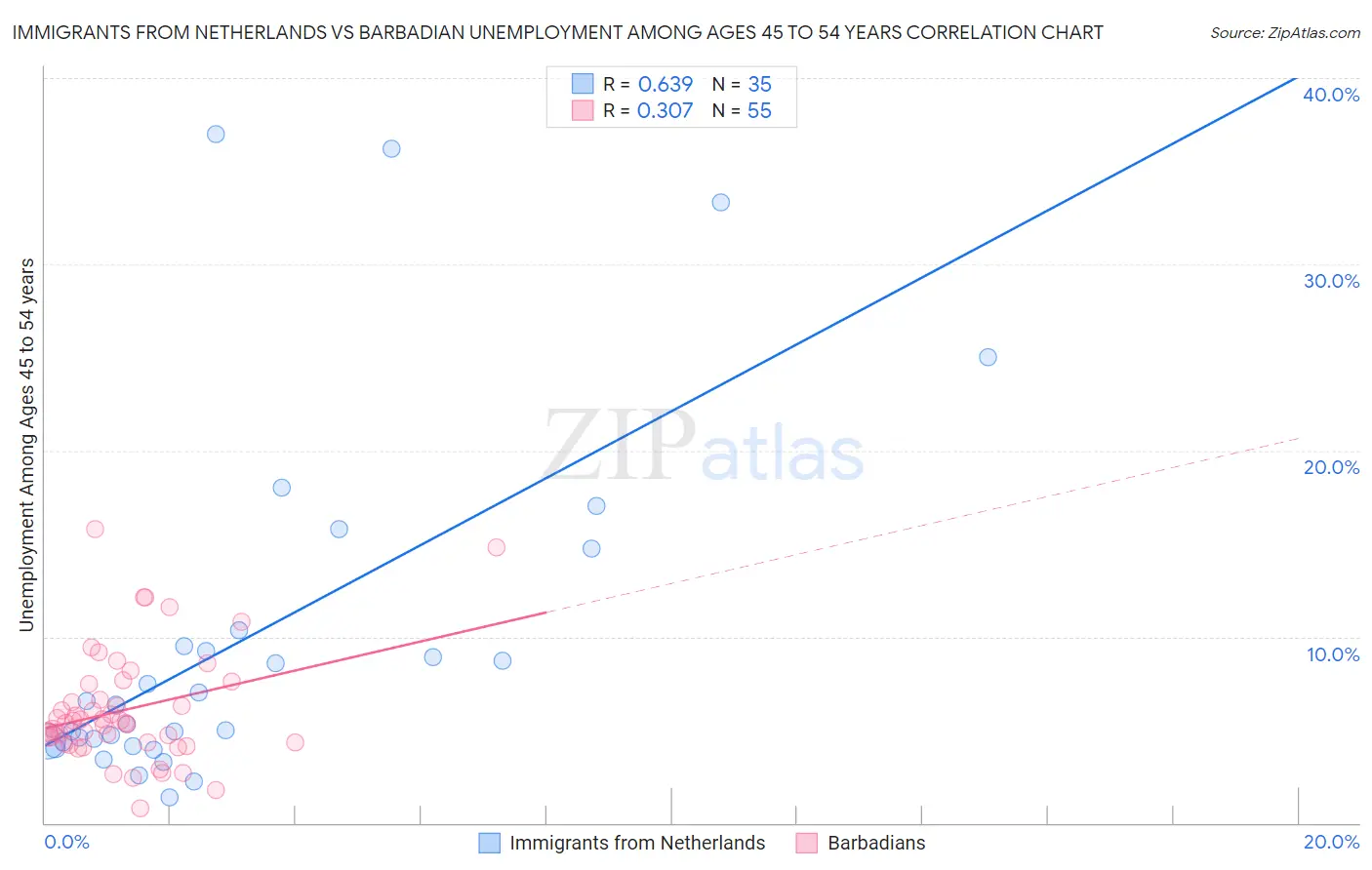 Immigrants from Netherlands vs Barbadian Unemployment Among Ages 45 to 54 years