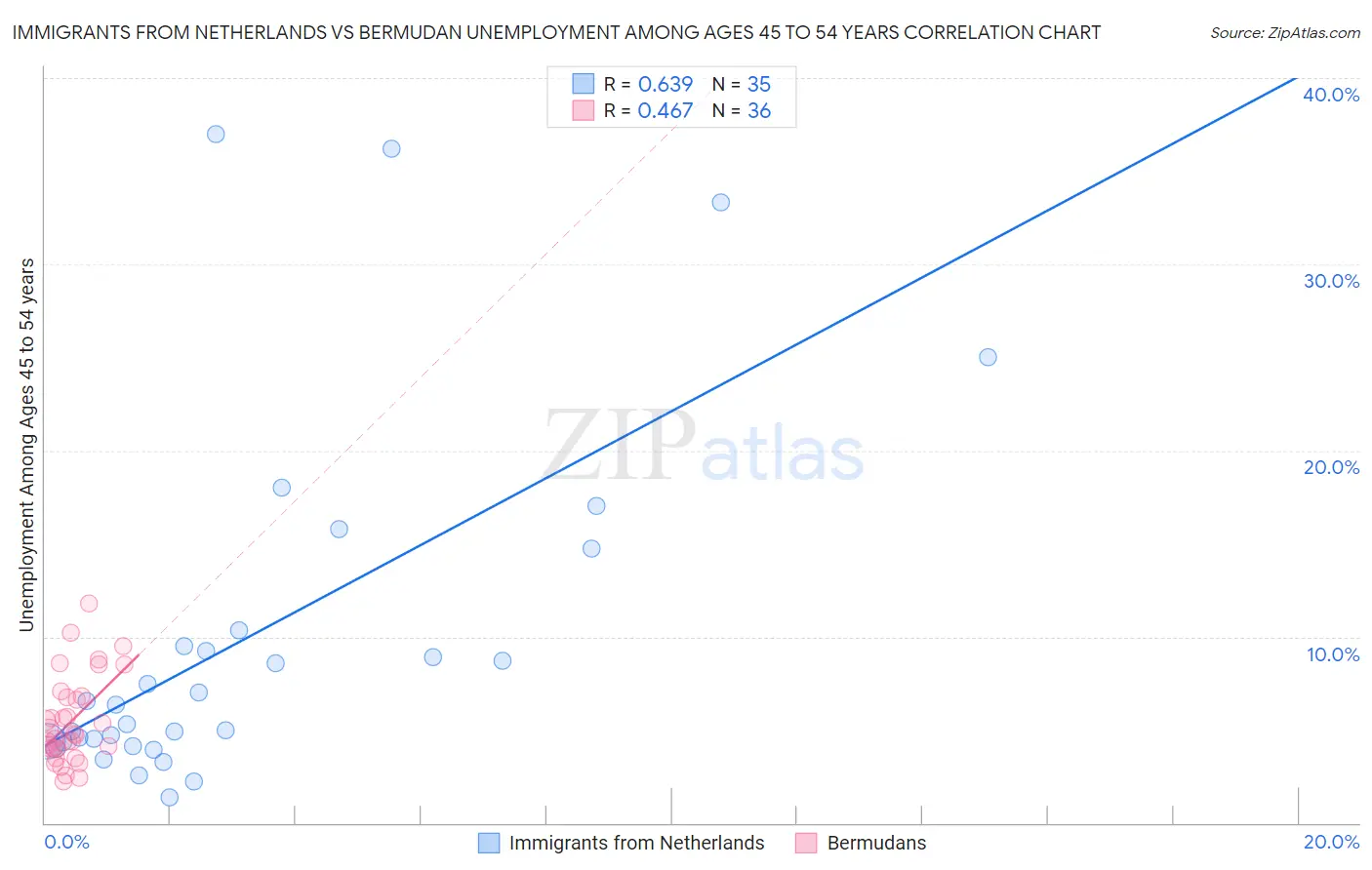 Immigrants from Netherlands vs Bermudan Unemployment Among Ages 45 to 54 years