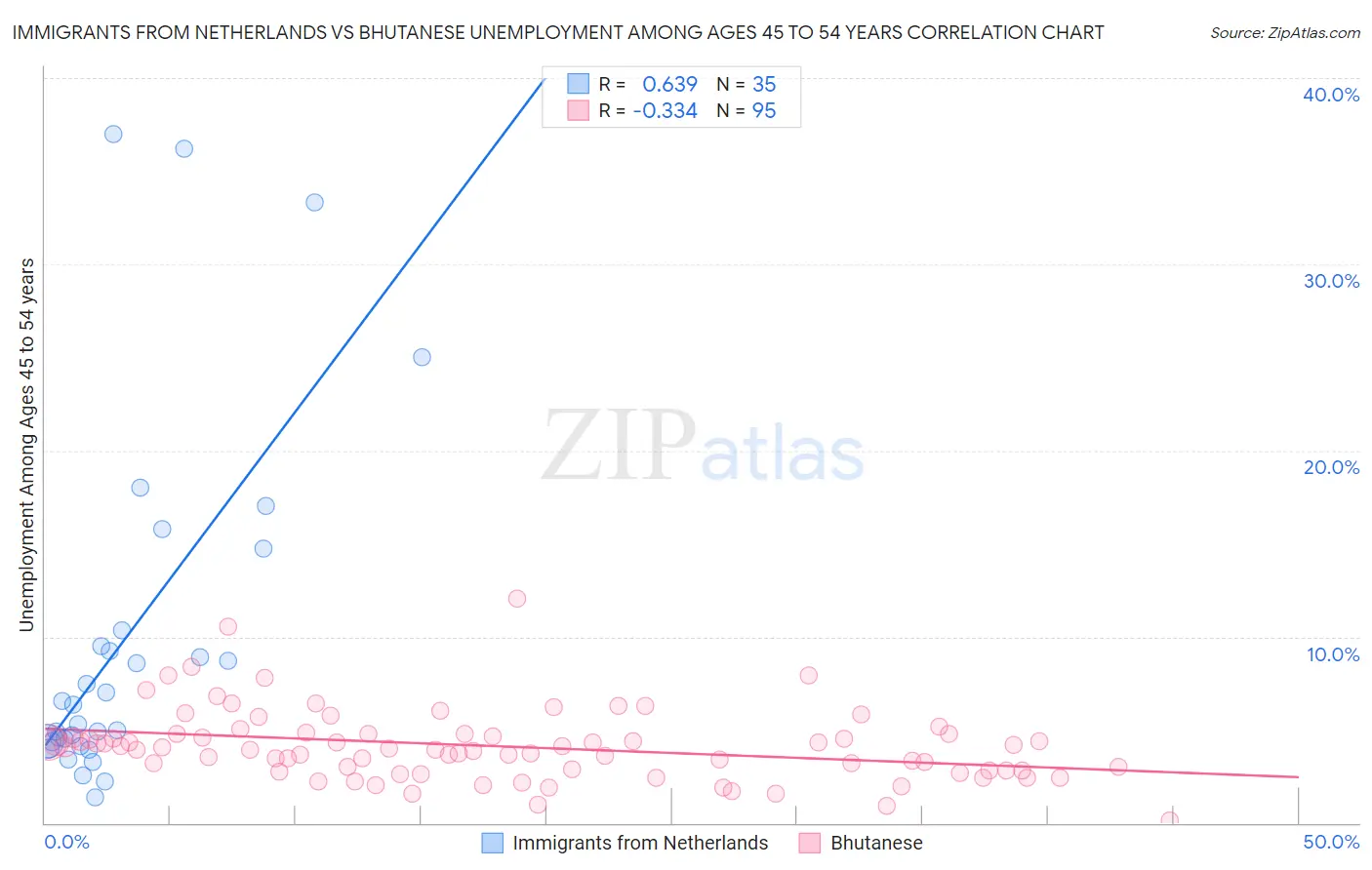 Immigrants from Netherlands vs Bhutanese Unemployment Among Ages 45 to 54 years