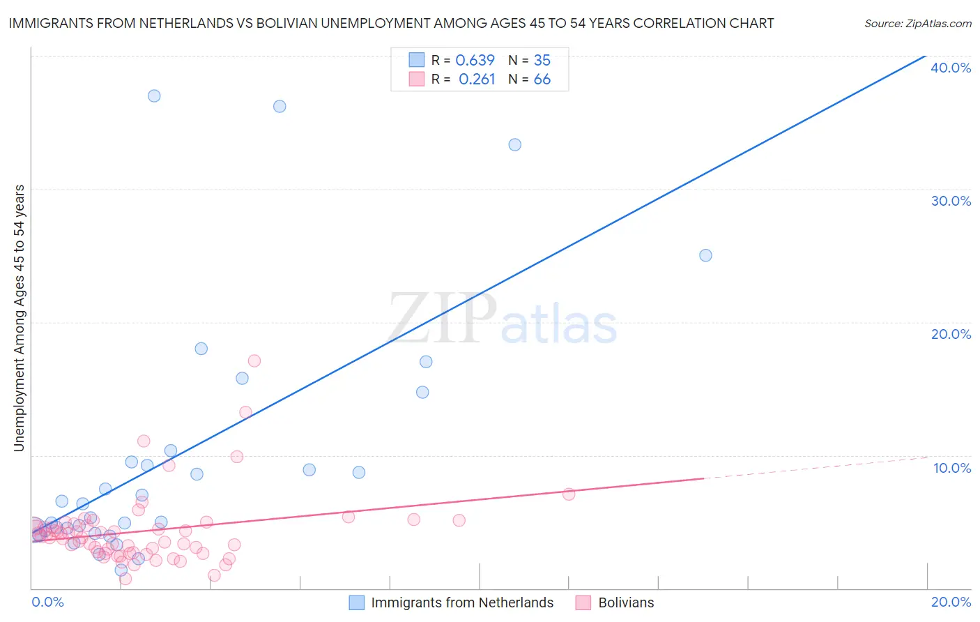 Immigrants from Netherlands vs Bolivian Unemployment Among Ages 45 to 54 years