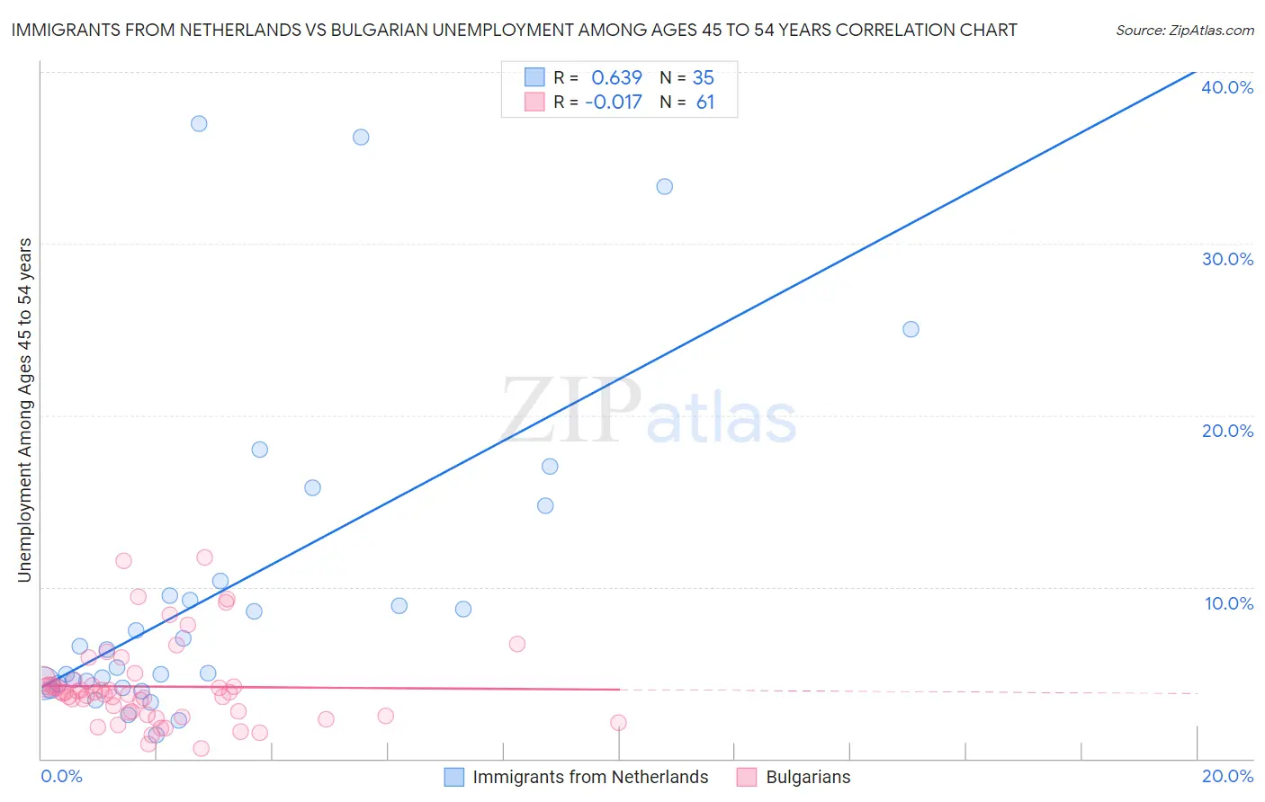 Immigrants from Netherlands vs Bulgarian Unemployment Among Ages 45 to 54 years