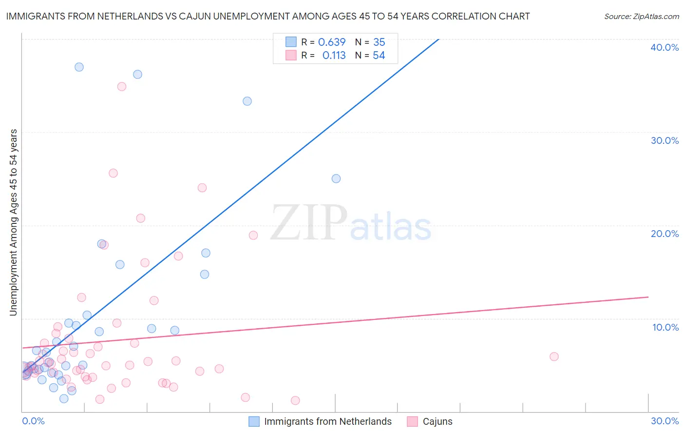 Immigrants from Netherlands vs Cajun Unemployment Among Ages 45 to 54 years