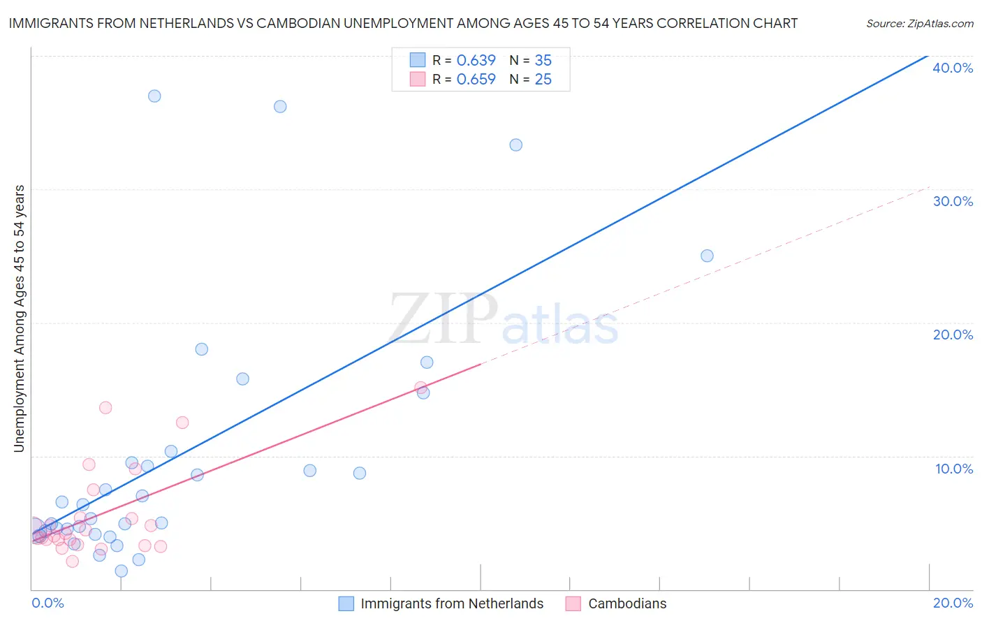 Immigrants from Netherlands vs Cambodian Unemployment Among Ages 45 to 54 years