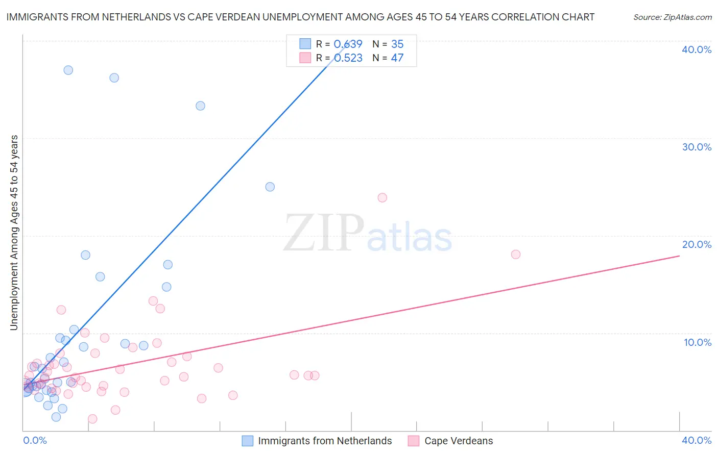Immigrants from Netherlands vs Cape Verdean Unemployment Among Ages 45 to 54 years