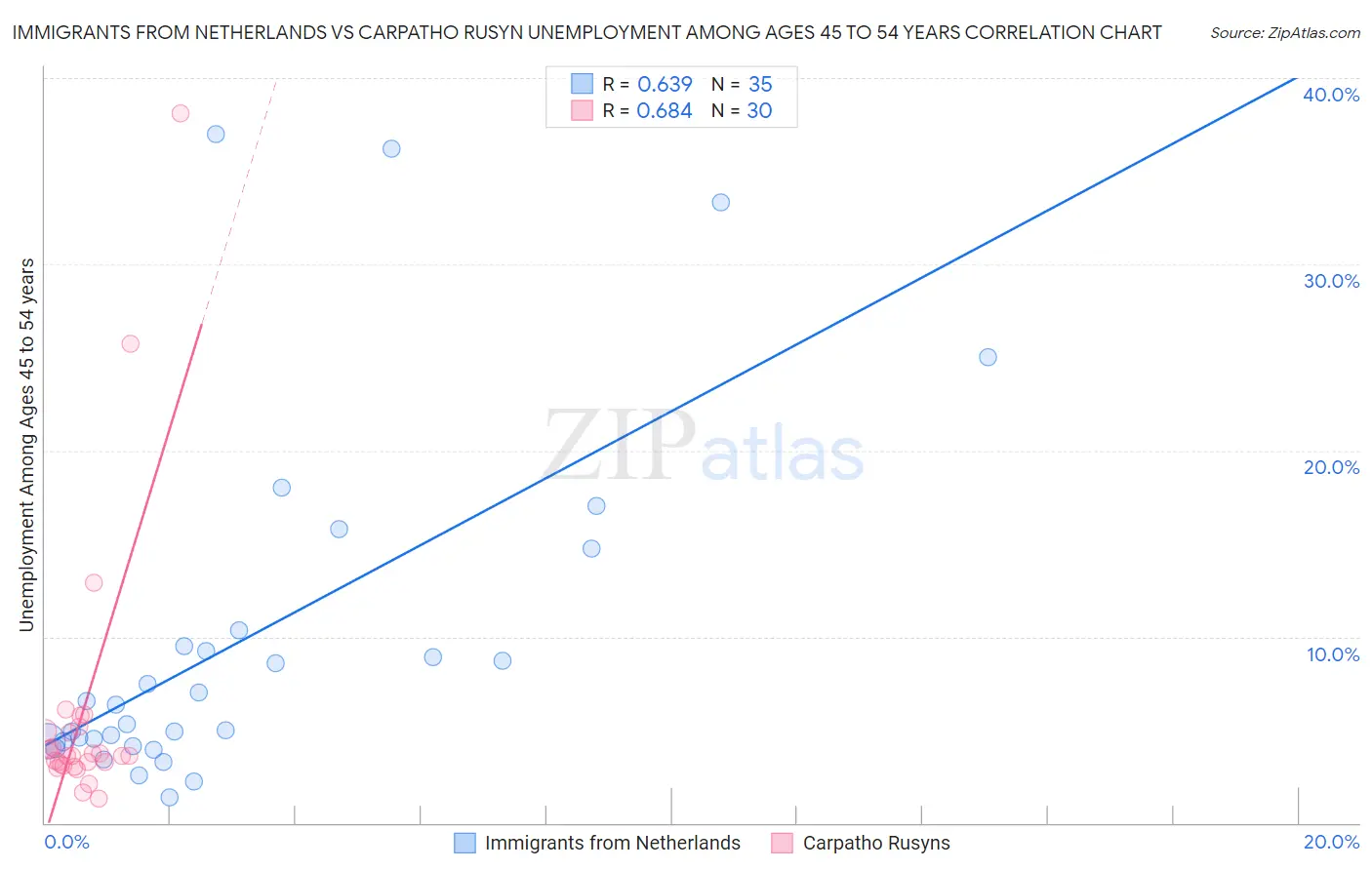 Immigrants from Netherlands vs Carpatho Rusyn Unemployment Among Ages 45 to 54 years