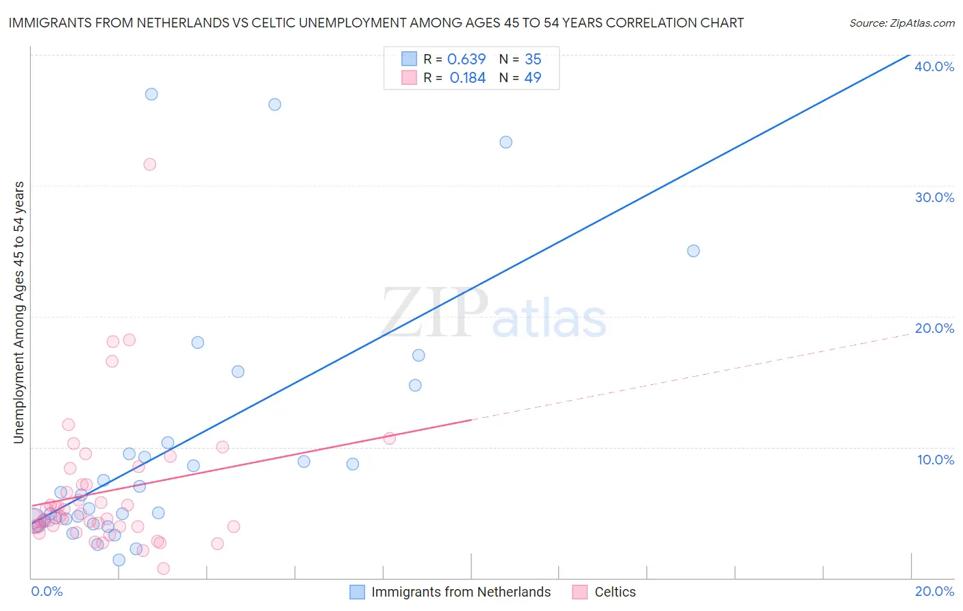 Immigrants from Netherlands vs Celtic Unemployment Among Ages 45 to 54 years