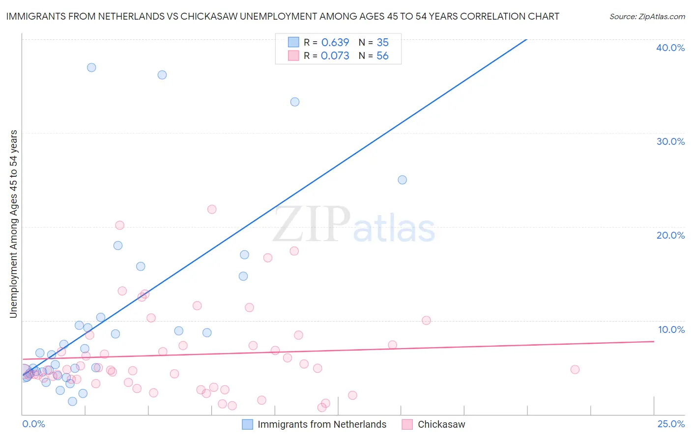 Immigrants from Netherlands vs Chickasaw Unemployment Among Ages 45 to 54 years