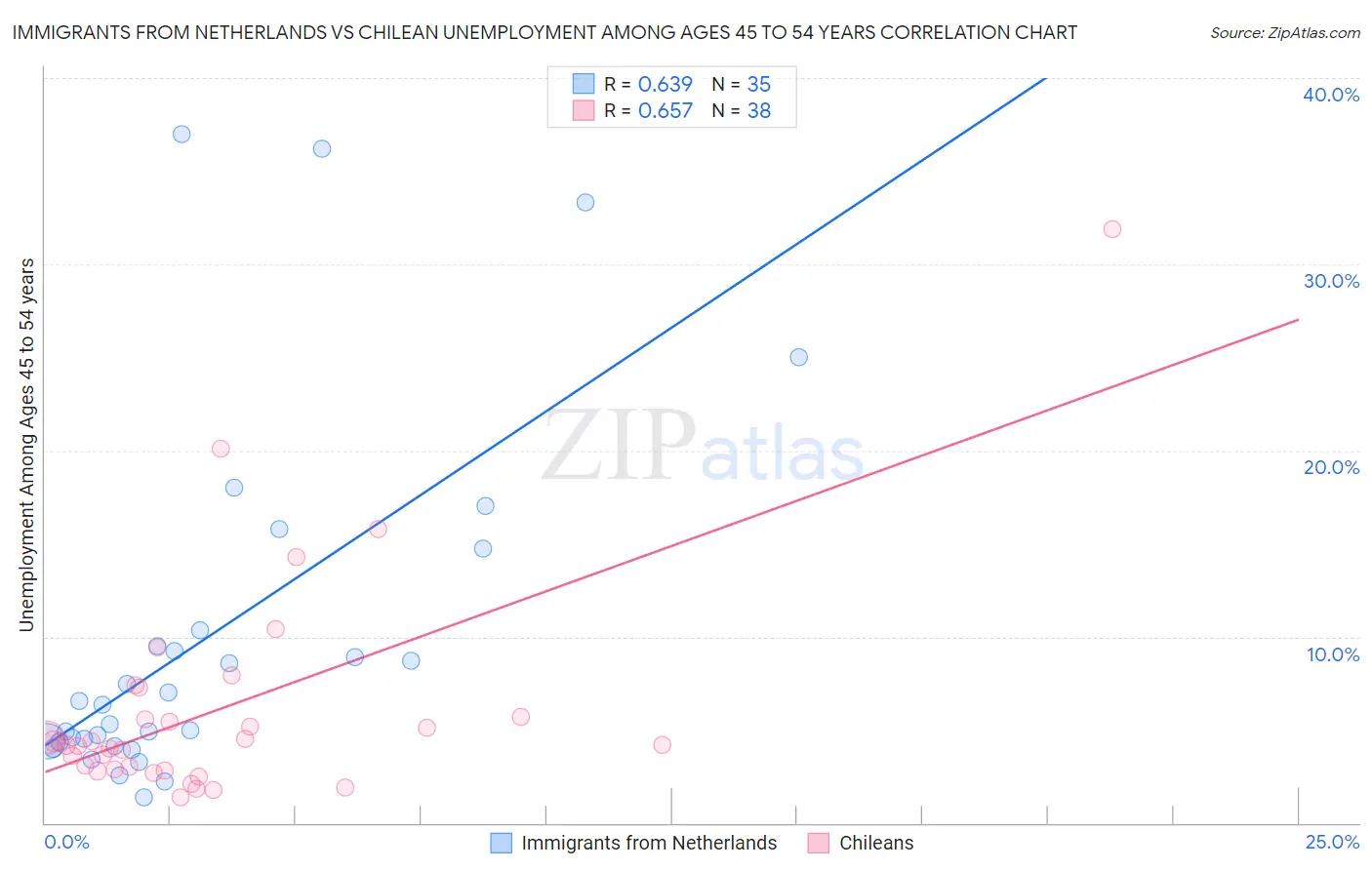 Immigrants from Netherlands vs Chilean Unemployment Among Ages 45 to 54 years