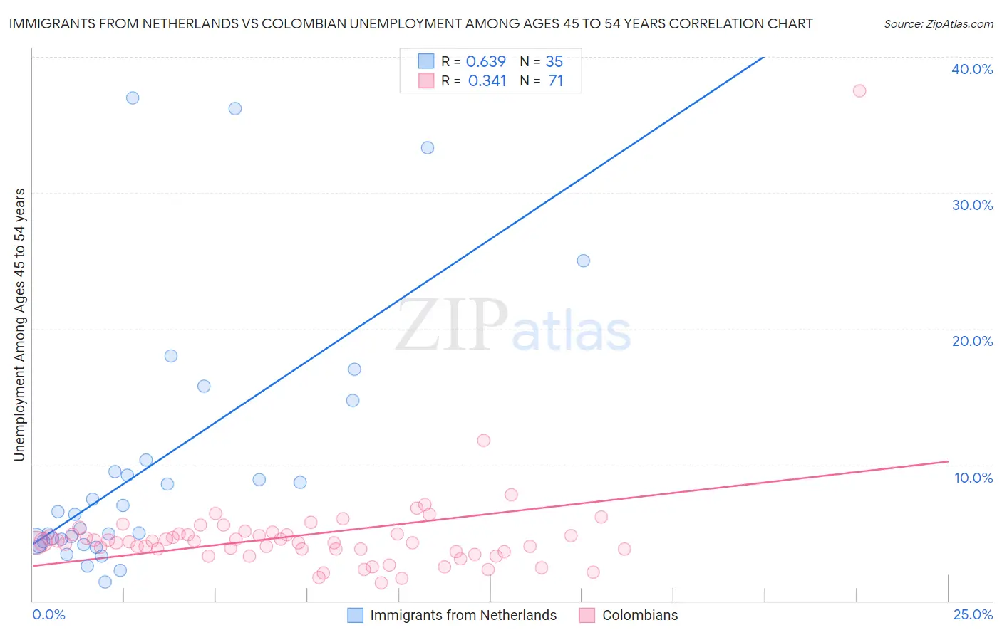 Immigrants from Netherlands vs Colombian Unemployment Among Ages 45 to 54 years
