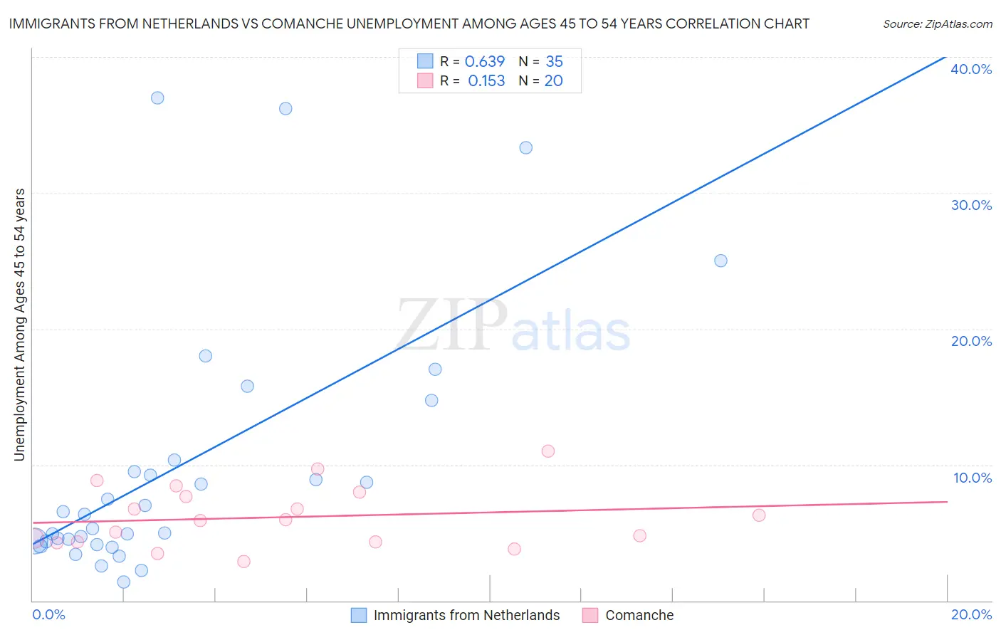 Immigrants from Netherlands vs Comanche Unemployment Among Ages 45 to 54 years