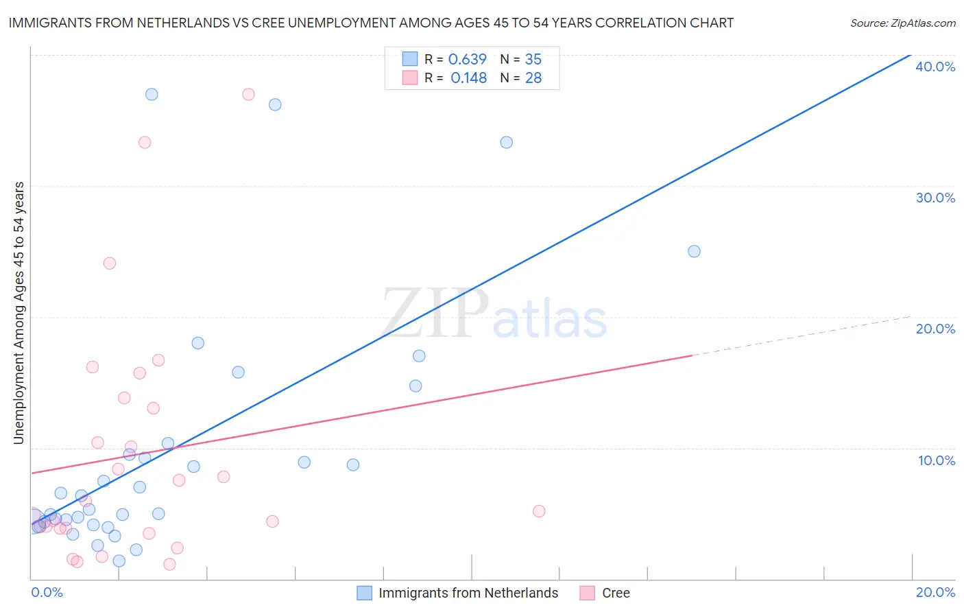 Immigrants from Netherlands vs Cree Unemployment Among Ages 45 to 54 years