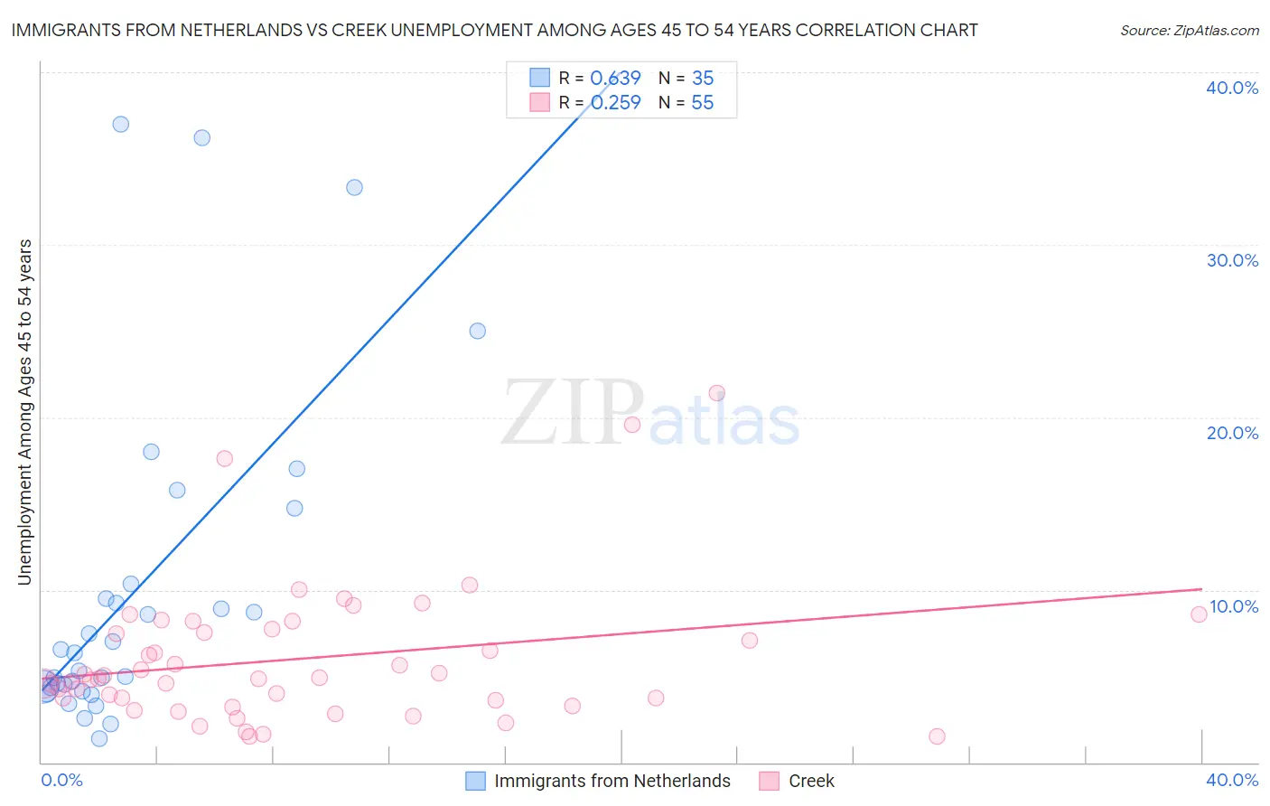 Immigrants from Netherlands vs Creek Unemployment Among Ages 45 to 54 years