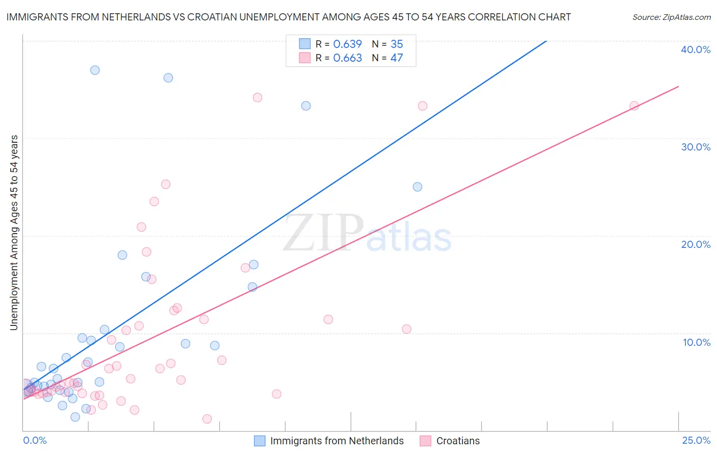 Immigrants from Netherlands vs Croatian Unemployment Among Ages 45 to 54 years
