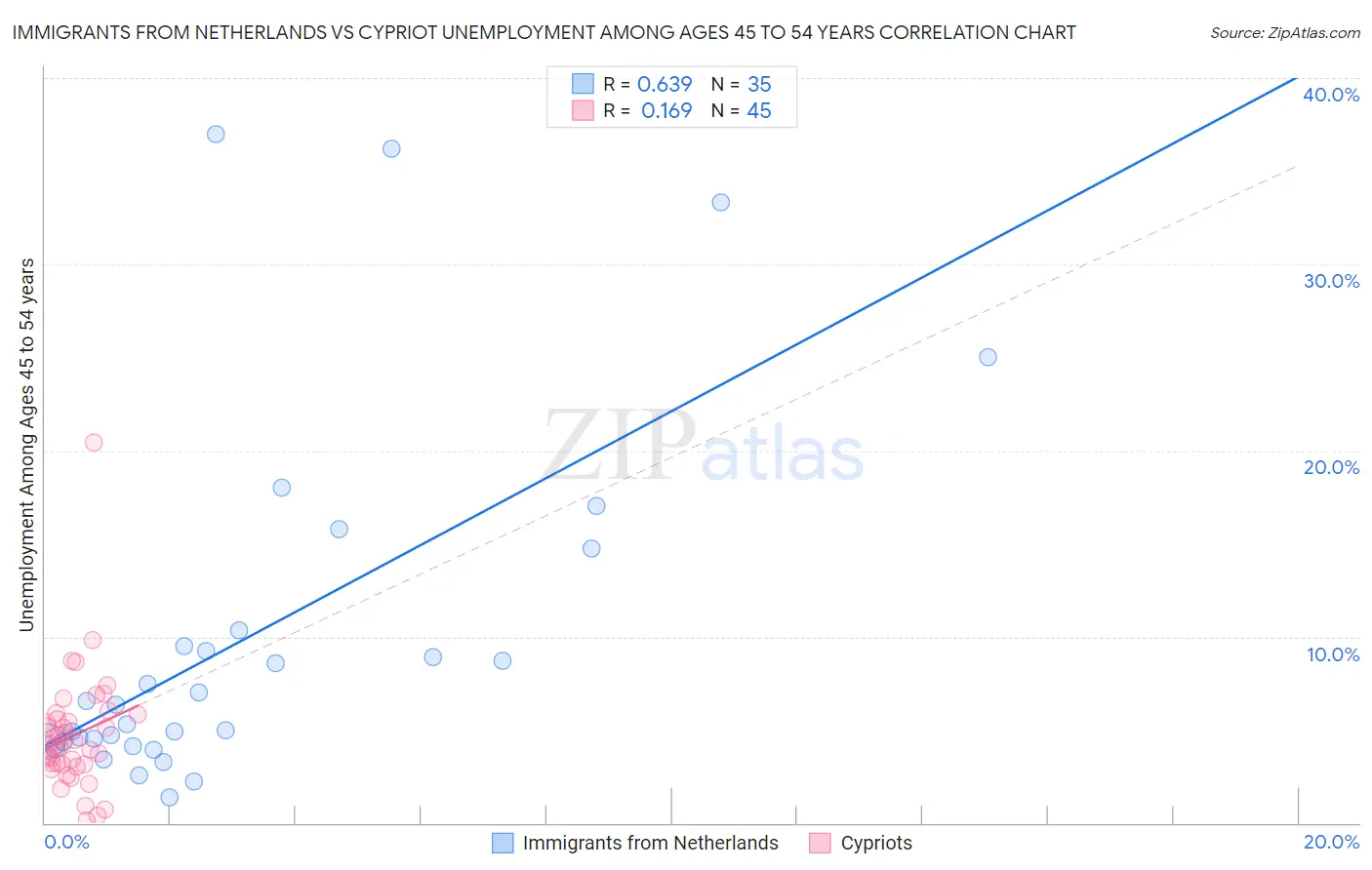 Immigrants from Netherlands vs Cypriot Unemployment Among Ages 45 to 54 years