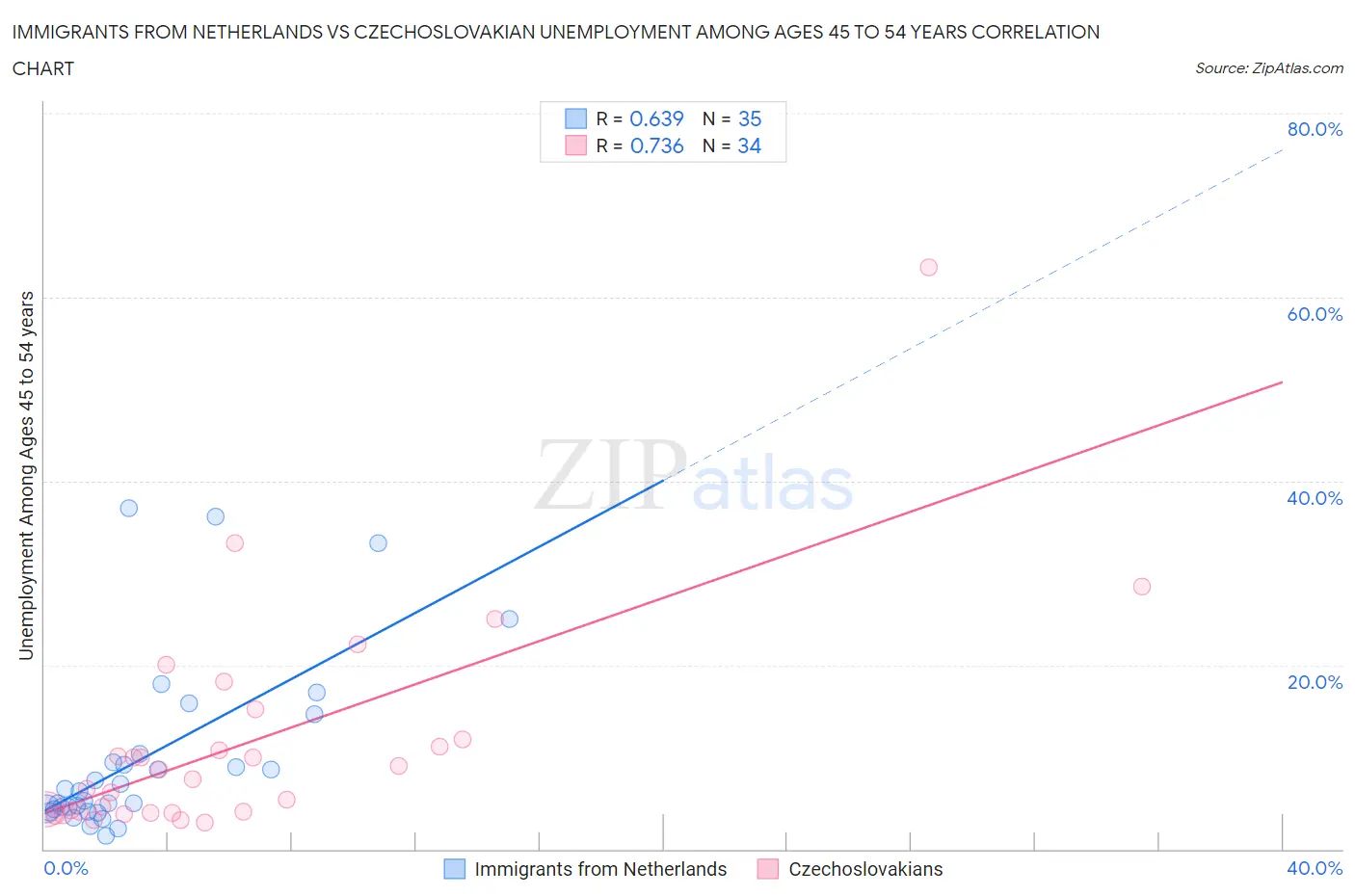 Immigrants from Netherlands vs Czechoslovakian Unemployment Among Ages 45 to 54 years